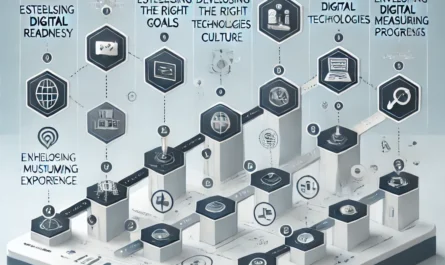 A roadmap showing steps to develop a digital transformation strategy for a business