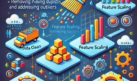 A step-by-step process showing data preprocessing techniques for machine learning, such as data cleaning, feature scaling, and transformation