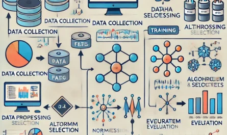 A detailed visual representation of training a machine learning model from scratch, showing key steps like data collection, preprocessing, and algorithm selection